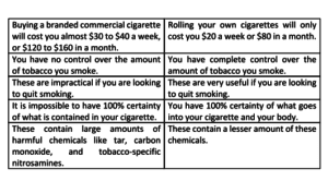 Summary comparison table of buying a commercial cigarette