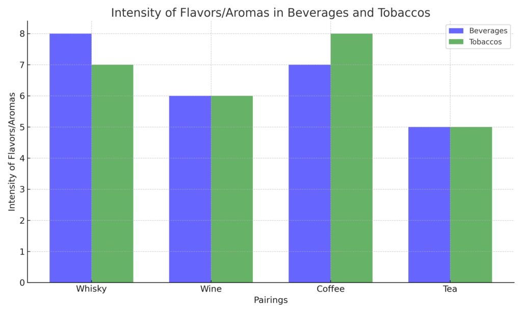 itensity of flavors in beverage and tobacco